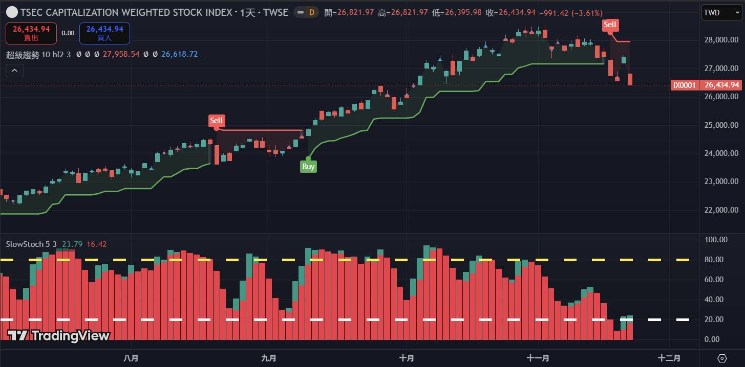 本周大盤週報(11.22-11.28) | 陳榮華- 輕鬆投資學院
